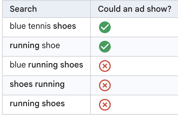 negative keywords example