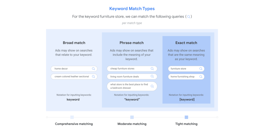 keyword match types description from Google